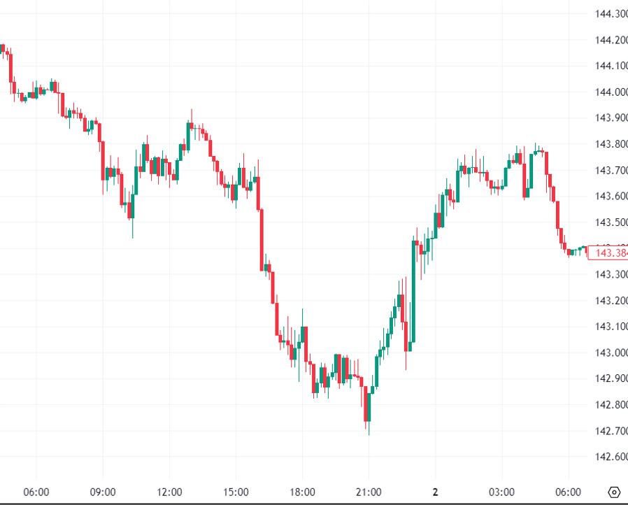 20250701_ドル円_5分足