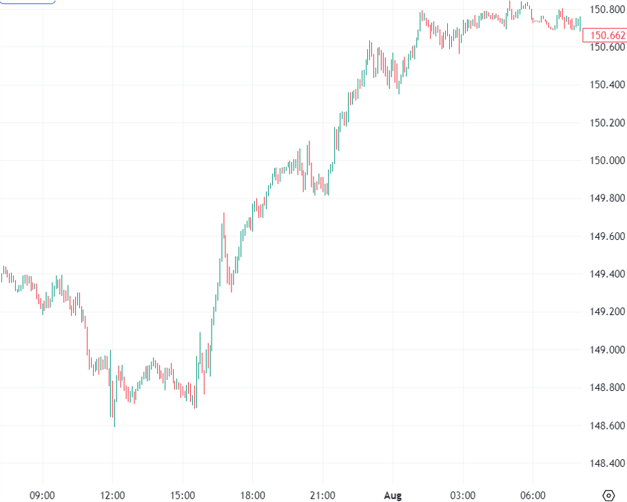 20250731_ドル円_5分足